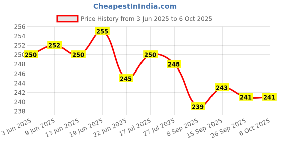 flipkart.com ABHINANDAN Helmet Strap Camera Mount Price History Graph from 3 Jun 2025 to 6 Oct 2025