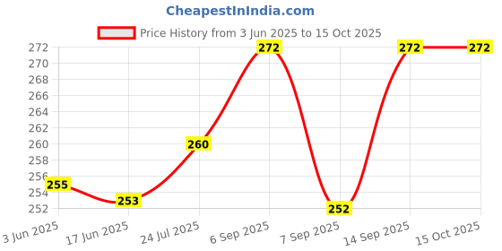 flipkart.com ABHINANDAN Helmet Strap Camera Mount Price History Graph from 3 Jun 2025 to 15 Oct 2025