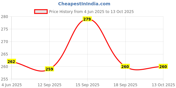 flipkart.com ABHINANDAN Helmet Strap Camera Mount Price History Graph from 4 Jun 2025 to 13 Oct 2025