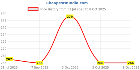flipkart.com ABHINANDAN Helmet Strap Camera Mount Price History Graph from 31 Jul 2025 to 7 Oct 2025