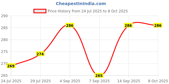 flipkart.com ABHINANDAN Helmet Strap Camera Mount Price History Graph from 24 Jul 2025 to 8 Oct 2025