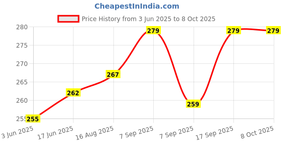 flipkart.com ABHINANDAN Helmet Strap Camera Mount Price History Graph from 3 Jun 2025 to 7 Oct 2025