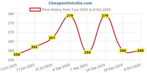 flipkart.com ABHINANDAN Helmet Strap Camera Mount Price History Graph from 3 Jun 2025 to 7 Oct 2025