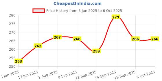 flipkart.com ABHINANDAN Helmet Strap Camera Mount Price History Graph from 3 Jun 2025 to 5 Oct 2025