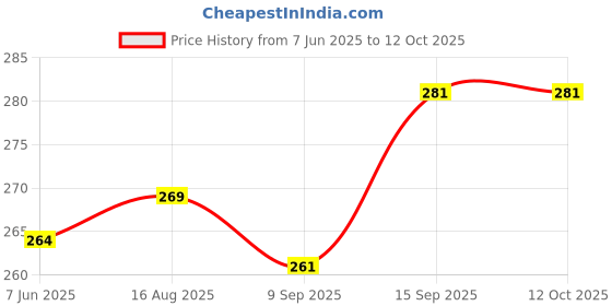 flipkart.com ABHINANDAN Helmet Strap Camera Mount Price History Graph from 7 Jun 2025 to 11 Oct 2025