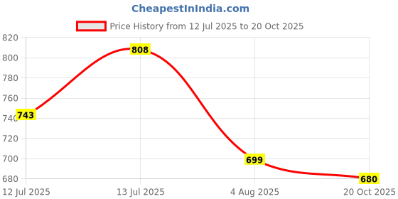 flipkart.com abhinandan MinicoIndia™ Astronaut Galaxy Projector on Attractive Moon Base (360° Rotatable) Night Lamp abhinandan Price History Graph from 12 Jul 2025 to 20 Oct 2025