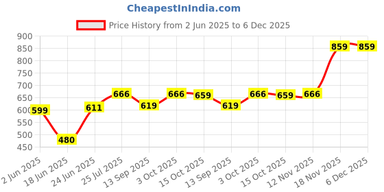flipkart.com abhinandan Small Electric Handy Room Heater Compact Plug-in, The Wall Outlet 400Watts Fan Room Heater abhinandan Price History Graph from 2 Jun 2025 to 5 Dec 2025