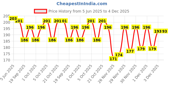 flipkart.com ABHINANDAN T800 ultra smartwatch magnetic Charging Pad Price History Graph from 5 Jun 2025 to 3 Dec 2025