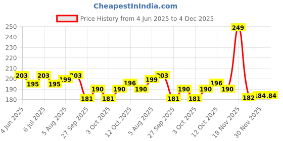 flipkart.com ABHINANDAN T800 Ultra Smartwatch Magnetic Wireless Charger Charging Pad Price History Graph from 4 Jun 2025 to 4 Dec 2025