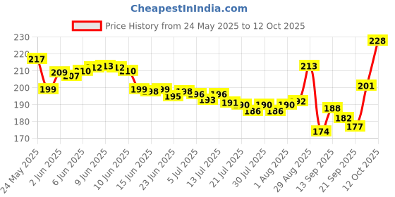 flipkart.com ABHINANDAN USB W26 Cable.compatible with boat.pebble. Watch Charger Magnetic 2 pin Charging Pad Price History Graph from 24 May 2025 to 12 Oct 2025