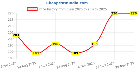 flipkart.com ABHINANDAN Watch Charger Magnetic 2 pin, Watch Charger Charging Pad Price History Graph from 6 Jun 2025 to 24 Nov 2025
