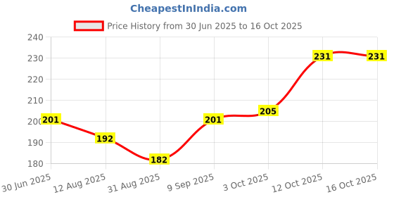 flipkart.com ABHINANDAN Wireless Charger For T800 And Ultra Series 8 Smartwatch Charging Pad Price History Graph from 30 Jun 2025 to 16 Oct 2025
