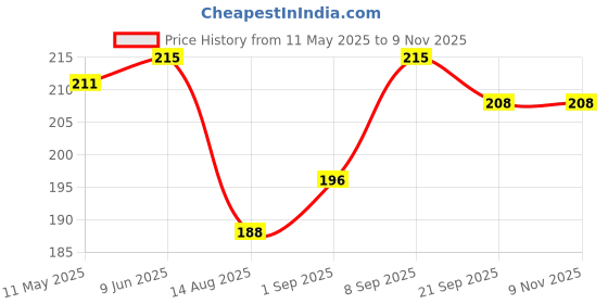 flipkart.com ABHINANDAN Wireless Charger for t800 ultra smart watch Charging Pad Price History Graph from 11 May 2025 to 8 Nov 2025