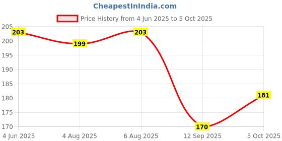 flipkart.com ABHINANDAN Wireless Magnetic Charging Cable For Ultra T800 & Series 8 Smart Watch Charging Pad Price History Graph from 4 Jun 2025 to 5 Oct 2025