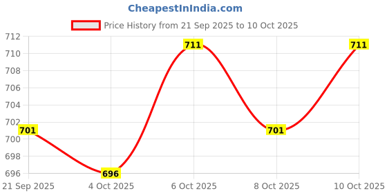 flipkart.com Abhinav Hosiery Pure Cotton Premium Dhoti Dupatta Set for Men Solid Men Dhoti Price History Graph from 21 Sep 2025 to 10 Oct 2025