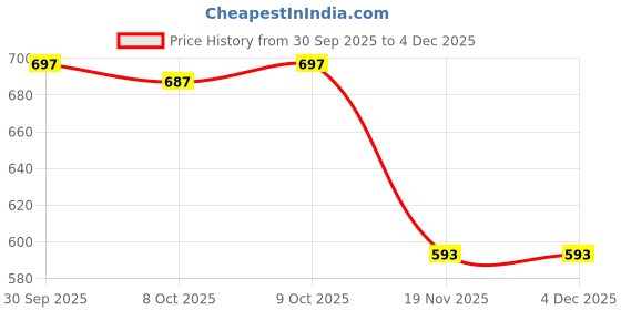 flipkart.com Abhinav Hosiery Pure Cotton Premium Dhoti Dupatta Set for Men Solid Men Dhoti Price History Graph from 30 Sep 2025 to 4 Dec 2025