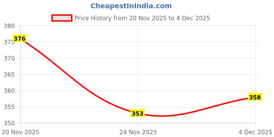 flipkart.com abhinav toys Z_Cute Stuffed toy 638 - 91 cm abhinav toys Price History Graph from 20 Nov 2025 to 4 Dec 2025