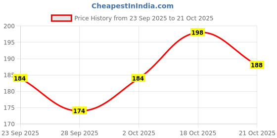 flipkart.com abhirocks L Hot Water Bag ELectrical 1.5 L Hot Water Bag447 Electrical 1 L Hot Water Bag abhirocks Price History Graph from 23 Sep 2025 to 21 Oct 2025
