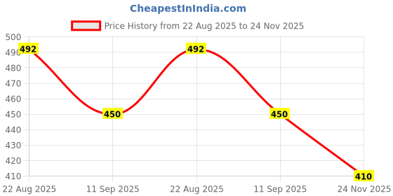flipkart.com abhisheik MTAKFB98 abhisheik Price History Graph from 22 Aug 2025 to 24 Nov 2025