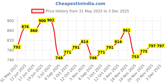 flipkart.com abhishek moto Ola S1 Pro/Air Metal Charger Holder (Grey), with Free Lock Protection Combo abhishek moto Price History Graph from 31 May 2025 to 3 Dec 2025