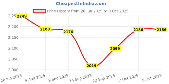 flipkart.com abhishek Spice Set Stainless Steel abhishek Price History Graph from 28 Jun 2025 to 8 Oct 2025