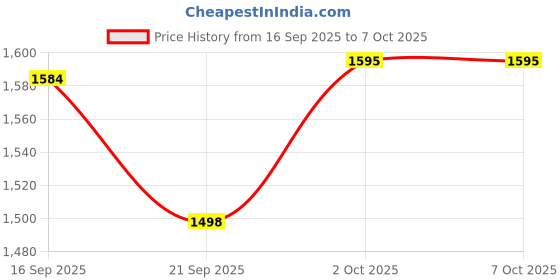 flipkart.com abhishek Spice Set Stainless Steel abhishek Price History Graph from 16 Sep 2025 to 7 Oct 2025