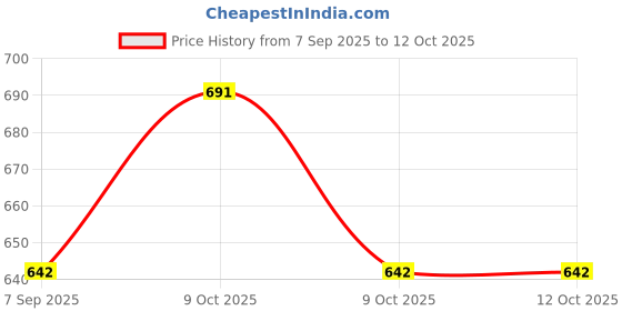 flipkart.com abhishek trading company Ball Set for Kids/1yr-5yr Old Baby/Boys/Girls - Multicolor Soft Small _ST- 10 cm abhishek trading company Price History Graph from 7 Sep 2025 to 12 Oct 2025