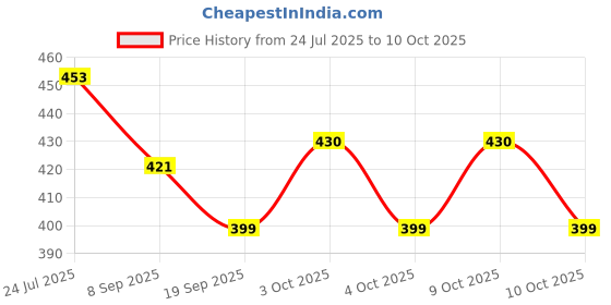 flipkart.com abhishek trading company Combo of 2 Soft Toys Football - 20 cm and Cute Turtle - 26 cm- 30 cm abhishek trading company Price History Graph from 24 Jul 2025 to 8 Oct 2025