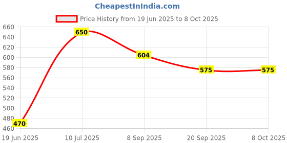 flipkart.com abhishek trading company Combo Offer Balloon Teddy Soft Toys with 1 Football soft toys with Cute Rabbit for Kids Combo Pack of 3 - 30 cm (Multicolor)- 30 cm abhishek trading company Price History Graph from 19 Jun 2025 to 4 Oct 2025
