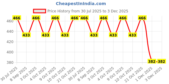 flipkart.com abhishek trading company Multicolor_Stuffed Toy_Treading _Treanding Stuffed STOO160- 30 cm abhishek trading company Price History Graph from 30 Jul 2025 to 1 Dec 2025
