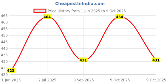 flipkart.com abhishek trading company Multicolor_Stuffed Toy_Treading _Treanding Stuffed STOO175 - 30 cm abhishek trading company Price History Graph from 1 Jun 2025 to 9 Oct 2025