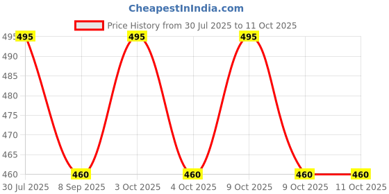 flipkart.com abhishek trading company Multicolor_Stuffed Toy_Treading _Treanding Stuffed STOO45- 30 cm abhishek trading company Price History Graph from 30 Jul 2025 to 11 Oct 2025