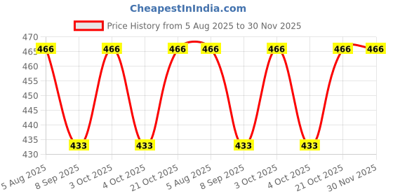 flipkart.com abhishek trading company Multicolor_Stuffed Toy_Treading _Treanding Stuffed STOO60- 30 cm abhishek trading company Price History Graph from 5 Aug 2025 to 30 Nov 2025