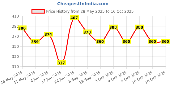 flipkart.com abhishek trading company Premium Quality| Baby Rabbit in Red Plush Soft Toys for Your Kids- 30 cm abhishek trading company Price History Graph from 28 May 2025 to 15 Oct 2025
