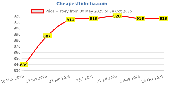 flipkart.com abhiswa 4 in 1 soil tester Soil PH Meter abhiswa Price History Graph from 30 May 2025 to 28 Oct 2025