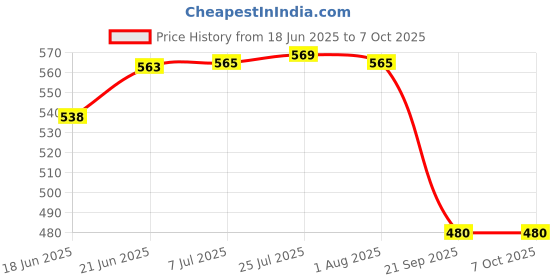 flipkart.com abhiswa Soil Tester 3-in-1 Soil Moisture, pH Meter Soil PH Meter abhiswa Price History Graph from 18 Jun 2025 to 7 Oct 2025