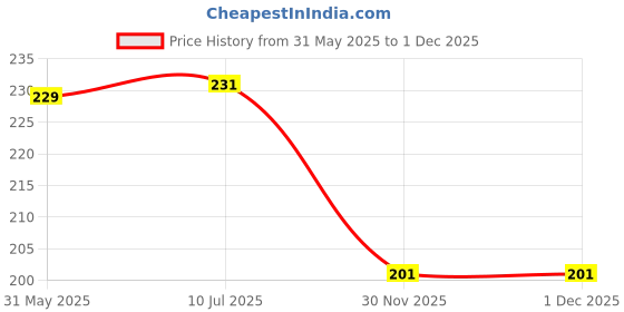 flipkart.com abhith india 10Pcs TP4056 5V 1A 18650 Lithium Battery Charger Charging Board Module Micro USB Interface Electronic Components Electronic Hobby Kit abhith india Price History Graph from 31 May 2025 to 30 Nov 2025