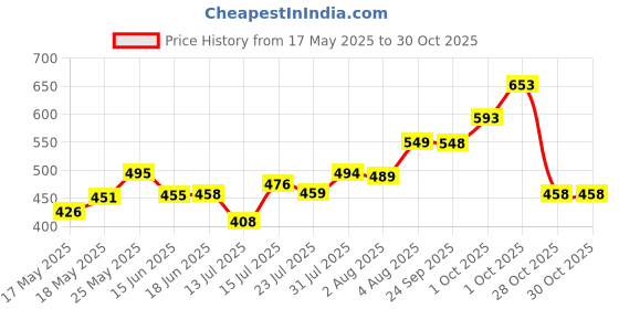 flipkart.com abhli Coffee Grinder nima Household Electric Grinder. Personal Coffee Maker 2 Cups Coffee Maker abhli Price History Graph from 17 May 2025 to 30 Oct 2025