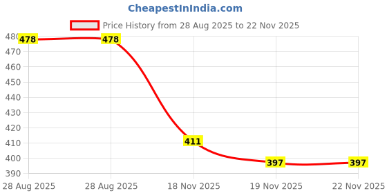 flipkart.com abhsand PVC (Polyvinyl Chloride) Floor Mat abhsand Price History Graph from 28 Aug 2025 to 21 Nov 2025