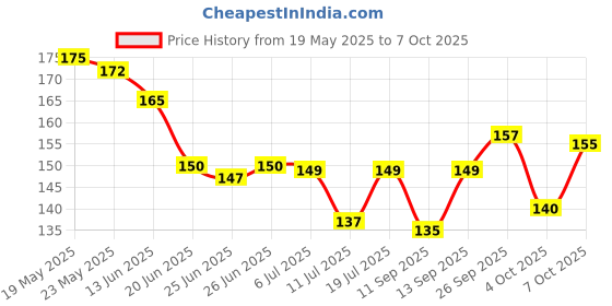 flipkart.com abhsand Self Design 4 Seater Table Cover abhsand Price History Graph from 19 May 2025 to 7 Oct 2025
