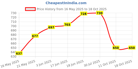 flipkart.com abhsant 330 cm (11 ft) PVC Transparent Long Door Curtain (Pack Of 2) abhsant Price History Graph from 16 May 2025 to 18 Oct 2025