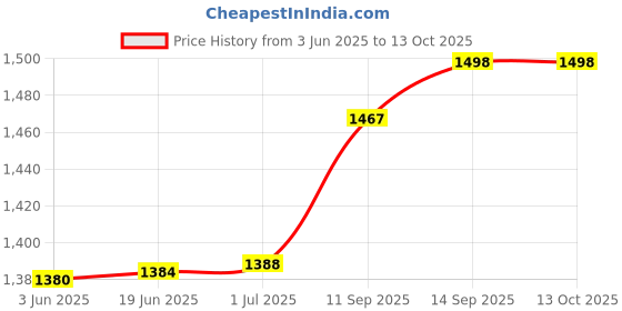 flipkart.com Abhsant AB-123Shaver For Men Price History Graph from 3 Jun 2025 to 12 Oct 2025
