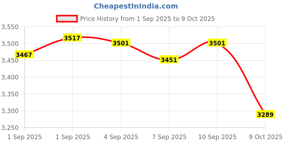 flipkart.com abhsant Boxing machine Angle Bag abhsant Price History Graph from 1 Sep 2025 to 9 Oct 2025