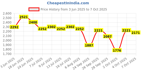 flipkart.com abhsant Cat Beds for Indoor Bed Cave for Cat HouseFluffy Ball Scratch Pad Foldable Cando Cat House abhsant Price History Graph from 3 Jun 2025 to 7 Oct 2025