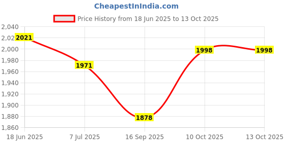 flipkart.com abhsant Cat Houses for Indoor Cat Bed Cave for Cat House with Scratching Pad Fluffy Ball Cat House abhsant Price History Graph from 18 Jun 2025 to 12 Oct 2025