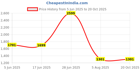 flipkart.com Abhsant Fan Radiator Phone Cooler for Gaming, 3 Gear Adjustable With RGB Light Phones Gaming Accessory Kit Price History Graph from 5 Jun 2025 to 19 Oct 2025