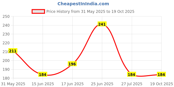 flipkart.com abhsant Lunch Tote Bag, Wide-Open Environmental Material Insulation Lunch Container Waterproof Lunch Bag abhsant Price History Graph from 31 May 2025 to 19 Oct 2025
