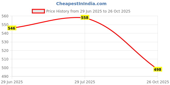 flipkart.com abhsant Magenta Printed Exercise Yoga Mat 4MM Maroon 4 mm Yoga Mat abhsant Price History Graph from 29 Jun 2025 to 26 Oct 2025