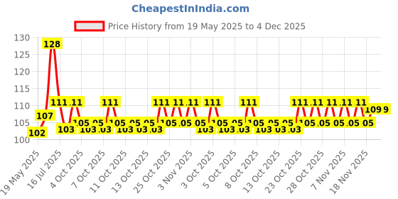 flipkart.com abhyaasa Kitchen Sink Stainless Steel Push Down Strainer abhyaasa Price History Graph from 19 May 2025 to 3 Dec 2025