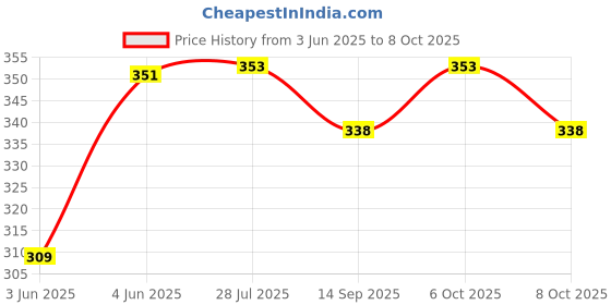 flipkart.com abica 13 Rod Single Colour Abacus with 2 Practice Work books abica Price History Graph from 3 Jun 2025 to 7 Oct 2025